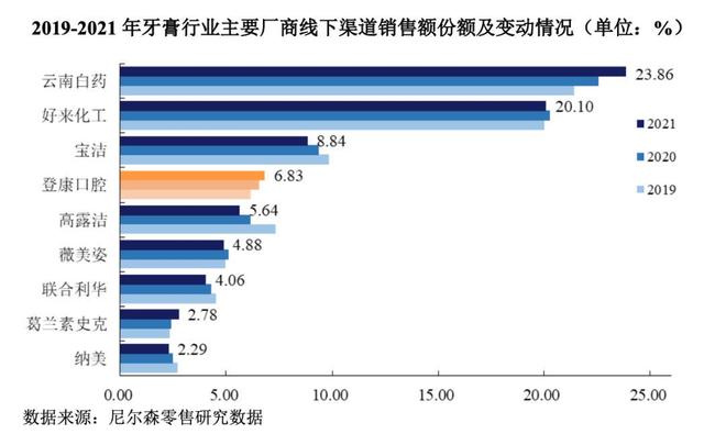 来、佳洁士、高露洁市场份额达到23%pg模拟器中国牙膏第一品牌：击败好